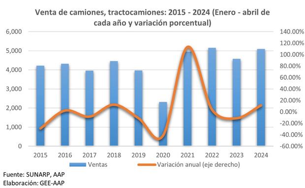 Venta de camiones, tractocamiones. (Foto: AAP)