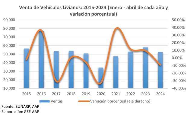 Venta de vehículos livianos. (Foto: AAP)